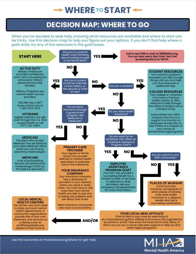 Decision Map: Where to Start